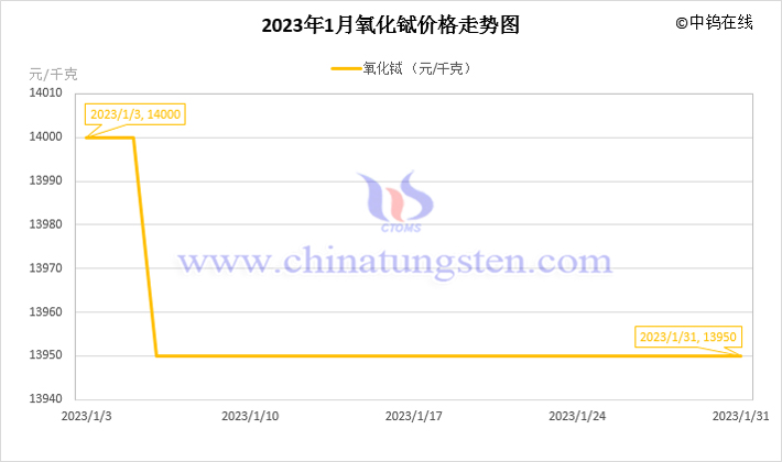 2023年1月氧化鋱價(jià)格走勢(shì)圖