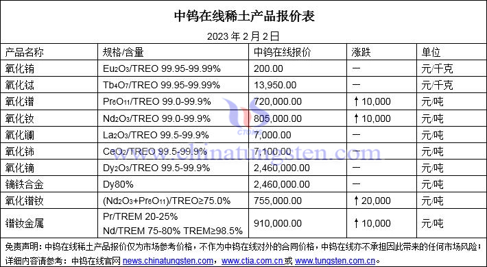 2023年2月2日稀土價(jià)格圖片