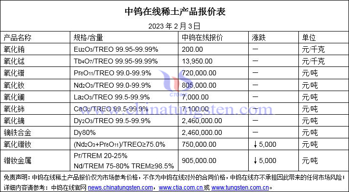 2023年2月3日稀土價格圖片