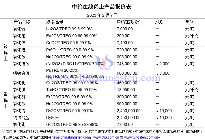 2023年2月7日稀土價(jià)格圖片