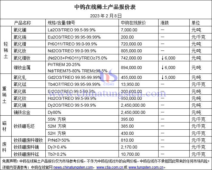 2023年2月8日稀土價格圖片