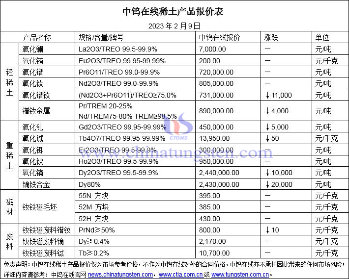 2023年2月9日稀土價格圖片