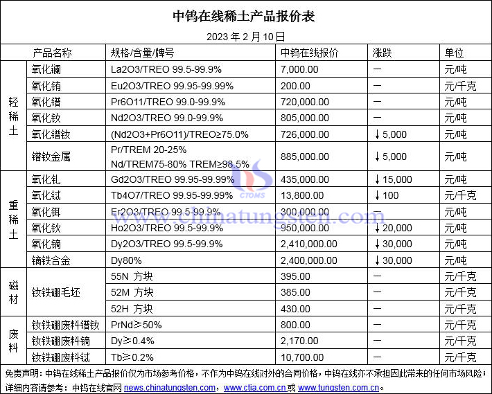2023年2月10日稀土價(jià)格圖片