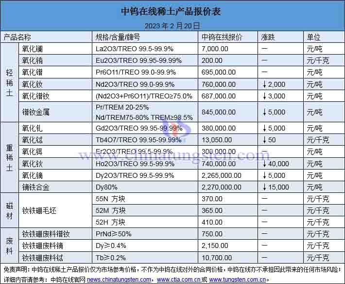 2023年2月20日稀土價格圖片
