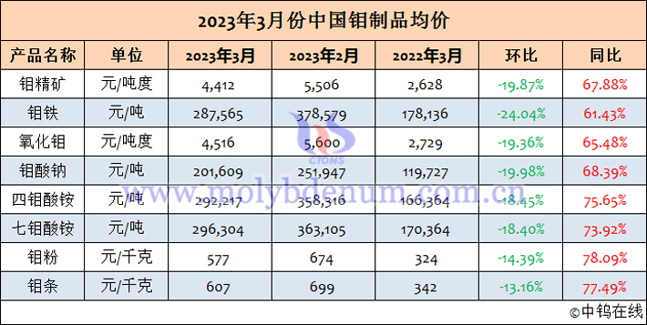 2023年3月中國鉬制品均價(jià)