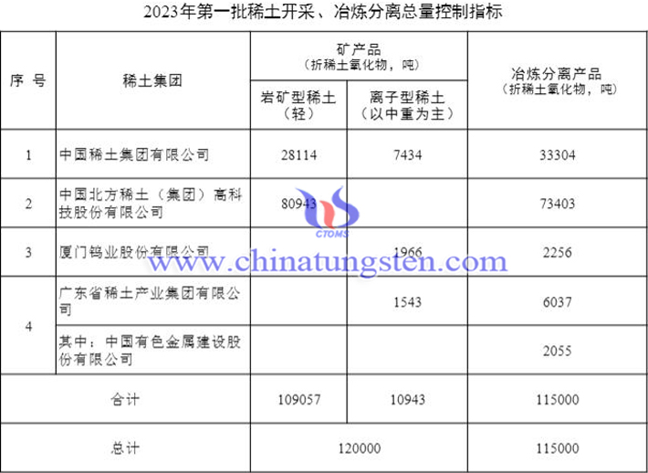 2023年第一批稀土開采冶煉分離總量控制指標(biāo)