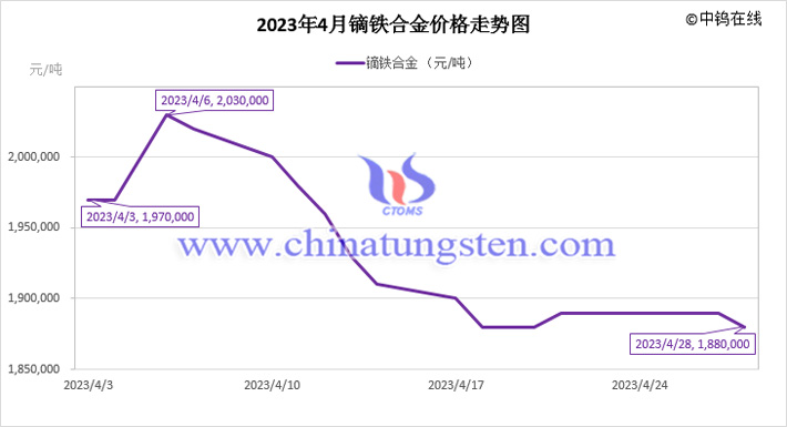 2023年4月鏑鐵合金價(jià)格走勢(shì)圖