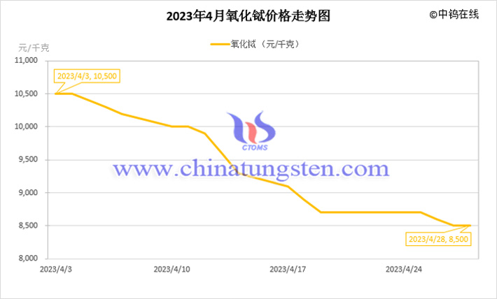 2023年4月氧化鋱價(jià)格走勢圖