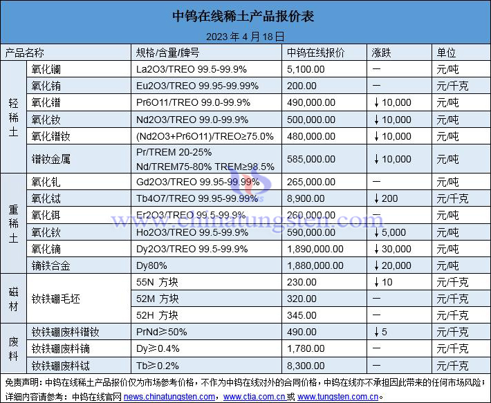 2023年4月18日稀土價格圖片