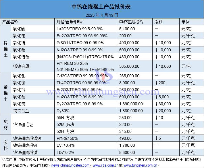 2023年4月19日稀土價格圖片