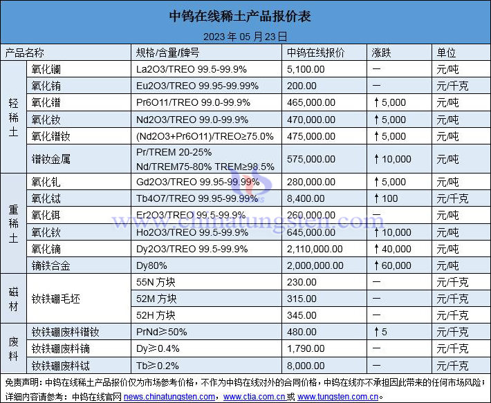 2023年5月23日稀土價格圖片