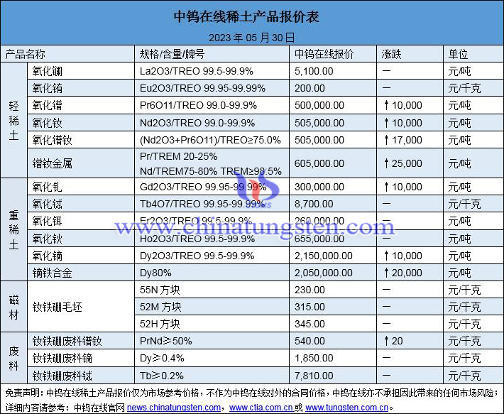 2023年5月30日稀土價(jià)格圖片