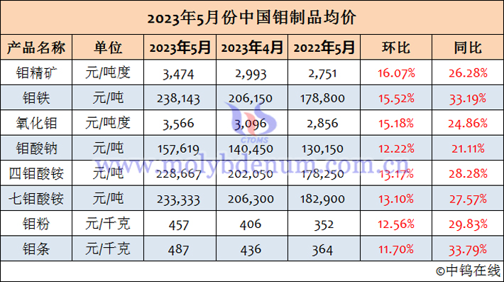 2023年5月中國鉬制品均價(jià)