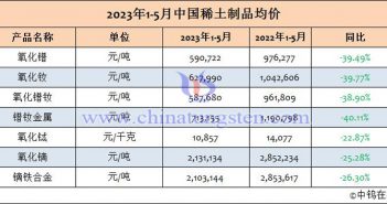 2023年1-5月中國(guó)稀土制品均價(jià) 2023年1-5月中國(guó)稀土制品均價(jià)