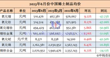 2023年6月份中國稀土制品均價(jià)