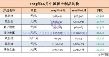 2023年上半年中國稀土制品均價(jià) 2023年上半年中國稀土制品均價(jià)