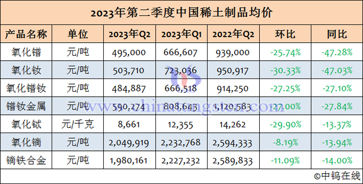 2023年第二季度中國稀土制品均價(jià)