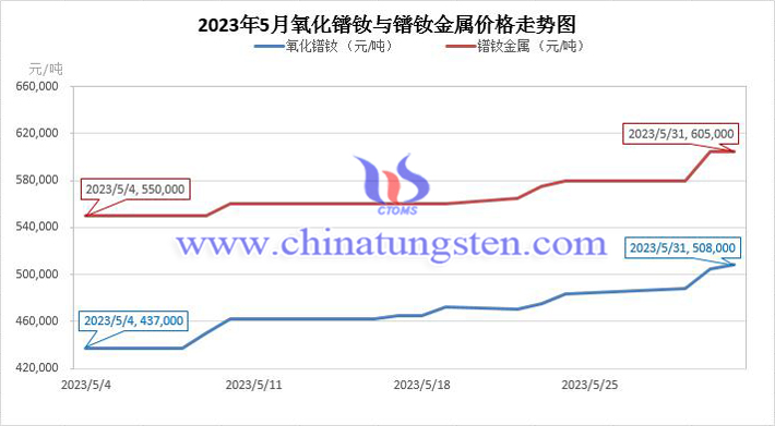 2023年5月氧化鐠釹與鐠釹金屬價(jià)格走勢(shì)圖