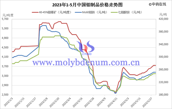 2023年1-5月份鉬制品價(jià)格走勢(shì)圖