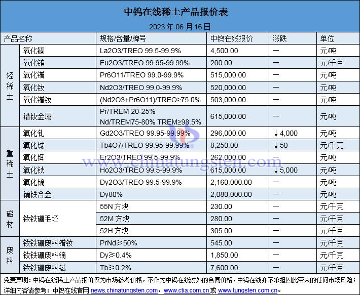2023年6月16日稀土價(jià)格圖片