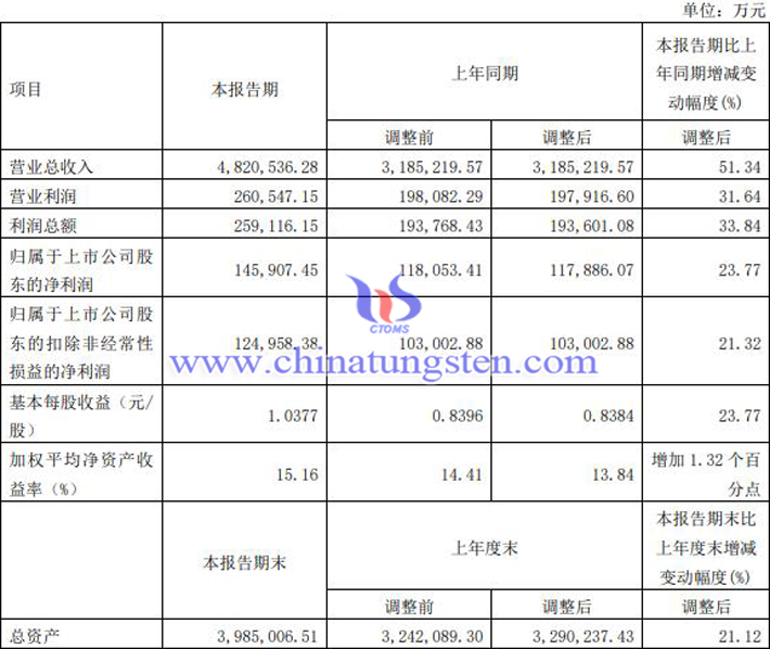 2022廈門(mén)鎢業(yè)業(yè)績(jī)報(bào)告圖片