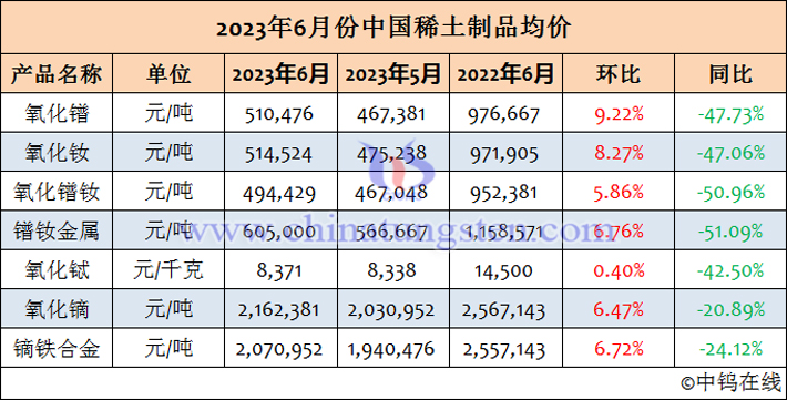 2023年6月中國稀土均價(jià)表