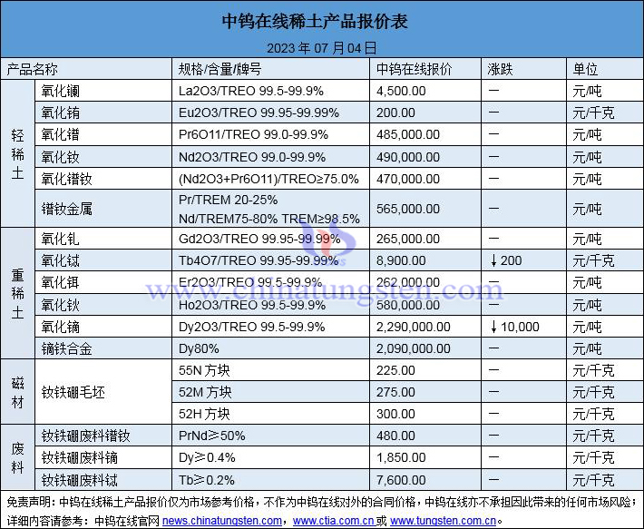 2023年7月4日稀土價格圖片
