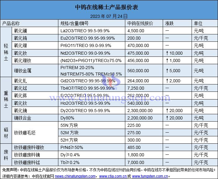 2023年7月24日稀土價(jià)格圖片