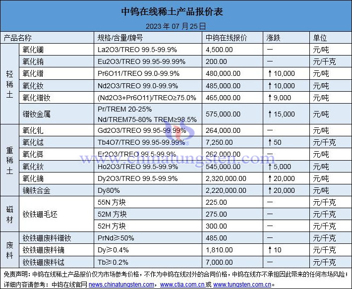2023年7月26日稀土價(jià)格圖片