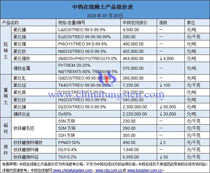 2023年7月28日稀土價(jià)格圖片