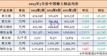 2023年7月中國(guó)稀土制品均價(jià) 2023年7月份中國(guó)稀土制品均價(jià)