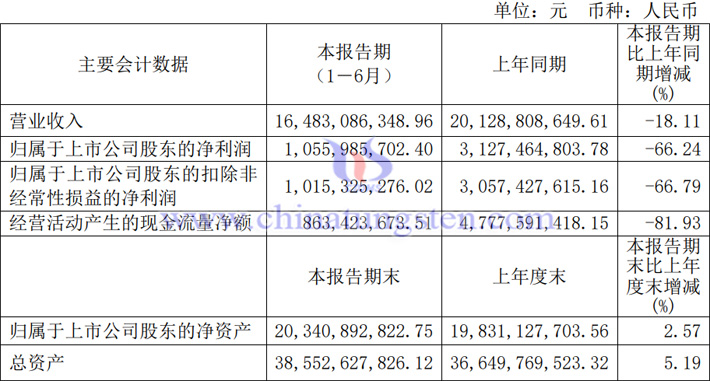 北方稀土2023年上半年業(yè)績(jī)報(bào)告
