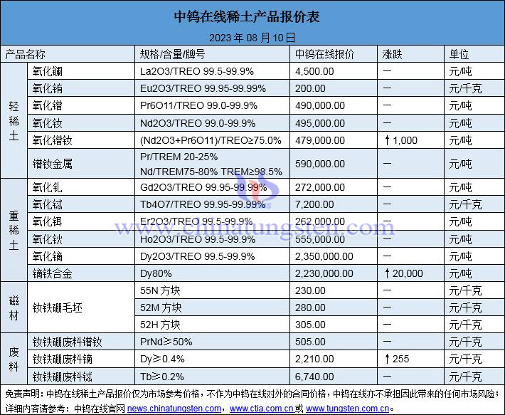 2023年8月10日稀土價(jià)格圖片