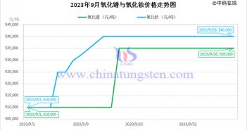 2023年9月氧化釹價(jià)格走勢(shì)與均價(jià) 2023年9月氧化鐠與氧化釹價(jià)格走勢(shì)圖