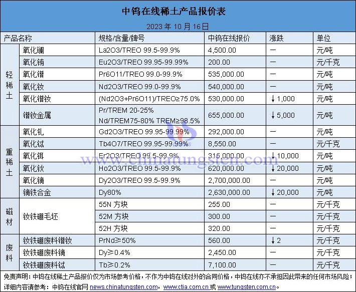 2023年10月16日稀土價格圖片