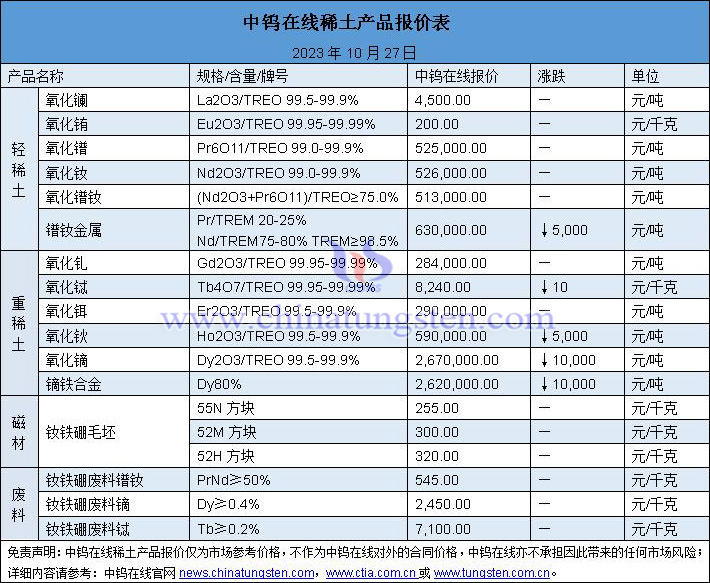 2023年10月27日稀土價(jià)格圖片