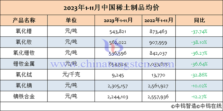 2023年1-11月中國稀土制品均價(jià)表