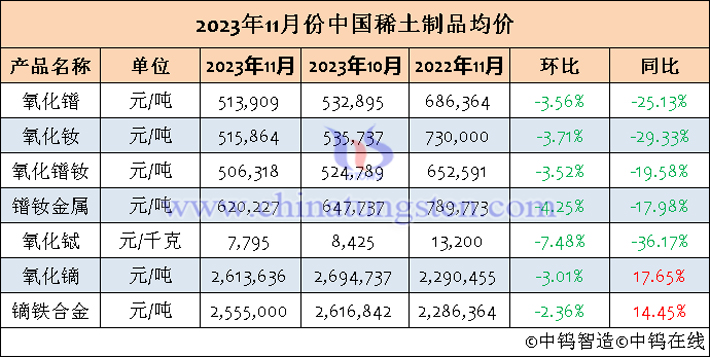 2023年11月中國稀土制品均價(jià)表