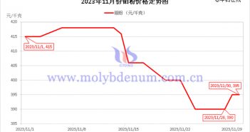 2023年11月鉬粉價(jià)格走勢與均價(jià) 2023年11月鉬粉價(jià)格走勢圖
