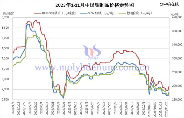 2023年1-11月中國鉬制品價(jià)格走勢