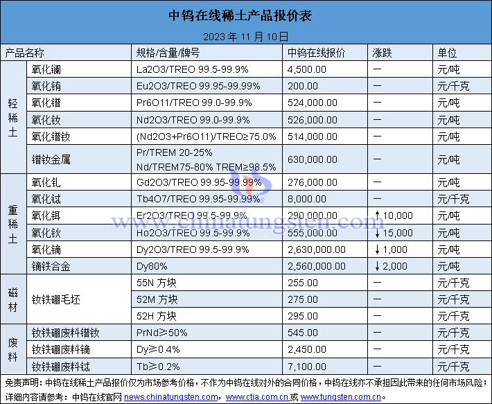 2023年11月10日稀土價(jià)格圖片