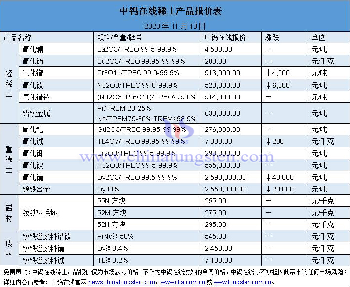 2023年11月13日稀土價(jià)格圖片
