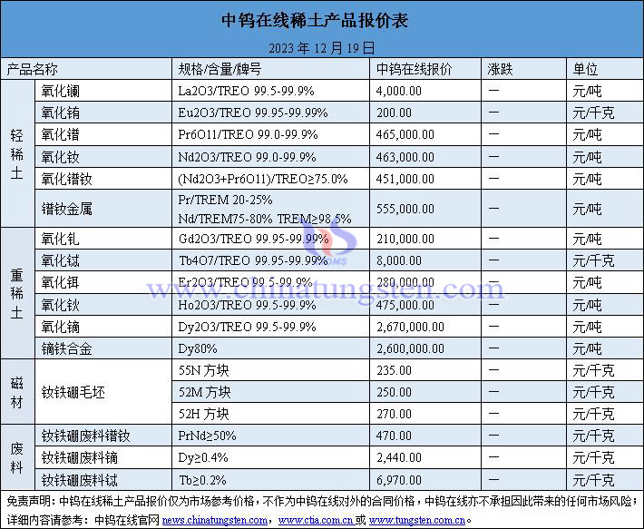 2023年12月19日稀土價(jià)格圖片