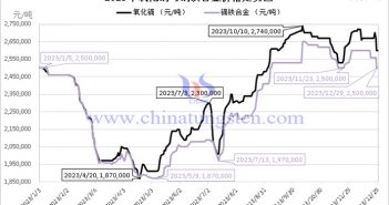 2023年氧化鏑與鏑鐵合金的價格行情 2023年氧化鏑與鏑鐵合金價格走勢圖