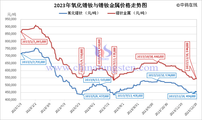 2023年氧化鐠釹與鐠釹金屬價(jià)格走勢圖