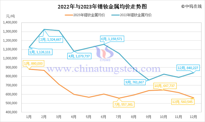 2022年與2023年鐠釹金屬均價(jià)走勢圖