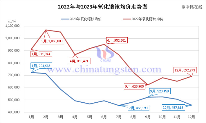 2022年與2023年氧化鐠釹均價(jià)走勢圖