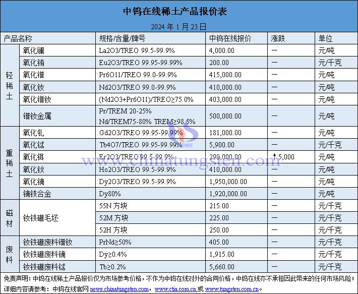 2024年1月23日稀土價(jià)格圖片