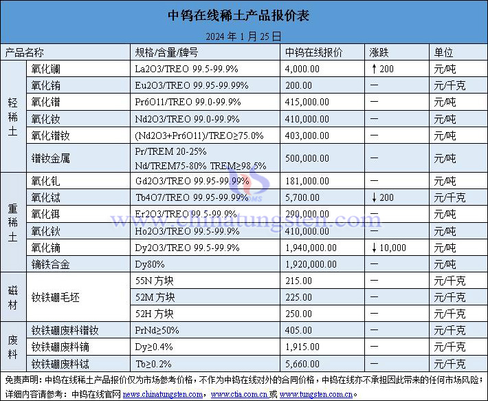 2024年1月25日稀土價(jià)格圖片