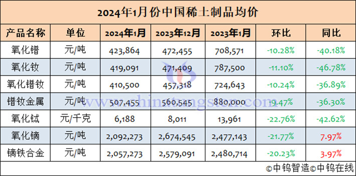 2024年1月稀土均價(jià)表